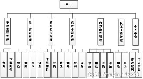 基于ssm小型企業辦公自動化系統論文